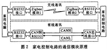 遠程智能家電控制系統設計與實現