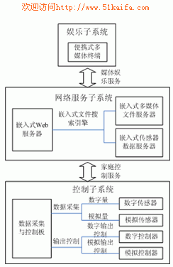 基于arm的家庭網(wǎng)絡系統(tǒng)解決方案