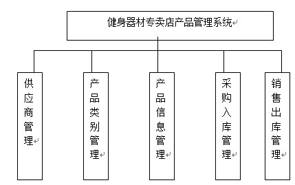 基于javaee的健身器材產(chǎn)品專賣店管理系統(tǒng) jsp網(wǎng)站設計 mysql數(shù)據(jù)庫設計