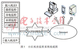 小區機房gprs監控系統的設計研發