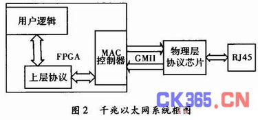 基于千兆以太網的高速數據傳輸系統設計