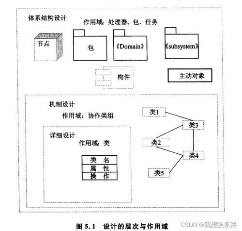 面向對象的嵌入式系統開發5 面向對象的嵌入式系統設計