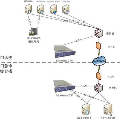 人命關天 醫院災備系統的設計與應用