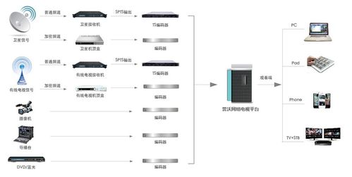 網絡電視 iptv 系統解決方案