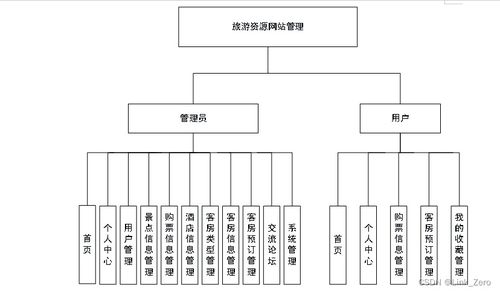 基于springboot vue的學(xué)旅游資源網(wǎng)站管理系統(tǒng)設(shè)計(jì)與實(shí)現(xiàn)畢設(shè) 文檔 源碼