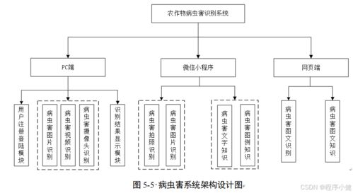 基于yolov5的農(nóng)作物病蟲害識(shí)別系統(tǒng)設(shè)計(jì)與實(shí)現(xiàn) pyqt web端 微信小程序 yolov5 訓(xùn)練數(shù)據(jù)集 論文 部署文檔 開題報(bào)告