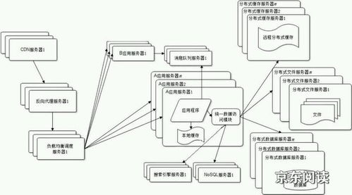 大型網(wǎng)站架構(gòu)設(shè)計(jì) csdn博客