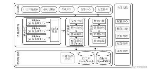 系統(tǒng)架構(gòu)設(shè)計(jì)師 大數(shù)據(jù)架構(gòu)設(shè)計(jì)理論與實(shí)踐 核心總結(jié)