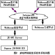 工控自動化應用方案 基于internet的泵站遠程監(jiān)控系統(tǒng)設計