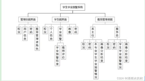 學生學業(yè)預警系統(tǒng)設計