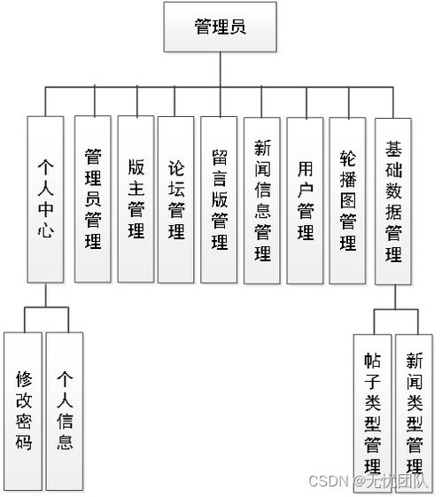 基于springboot的論壇系統(tǒng)設計與實現(xiàn)
