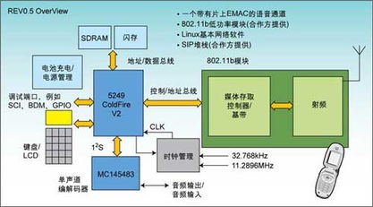 滿足vowlan設計需求的新開發(fā)平臺