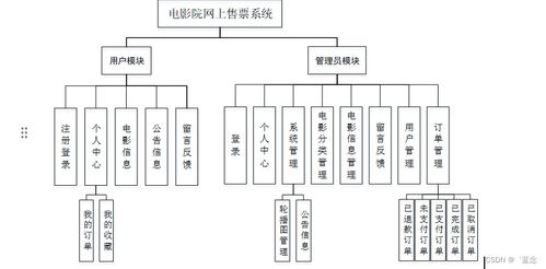 計算機畢業(yè)設計springboot電影院網(wǎng)上售票系統(tǒng)0a6m69