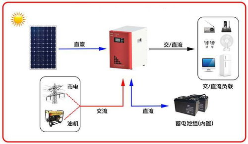 隆課堂 漲姿勢,一文告訴你什么是離網(wǎng) 微網(wǎng)發(fā)電系統(tǒng)