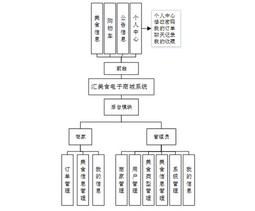 計算機畢業(yè)設計ssm匯美食電子商城系統(tǒng) 基于ssm框架的校園美食電商平臺設計與實現(xiàn) java驅動的餐飲在線交易全流程管理系統(tǒng)開發(fā)