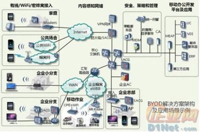 華為BYOD:網絡與安全珠聯璧合辦公更自在 - 協作_統一通信頻道 - 企業網(D1Net)_企業IT網絡通信 第1門戶