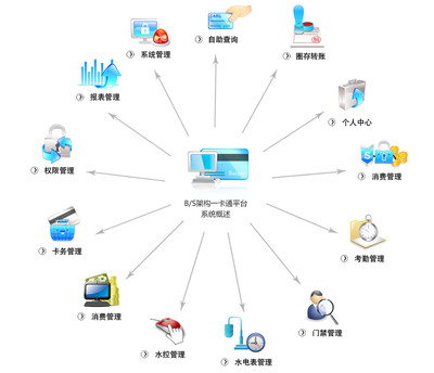 易科士B/S架構校園一卡通應用系統方案