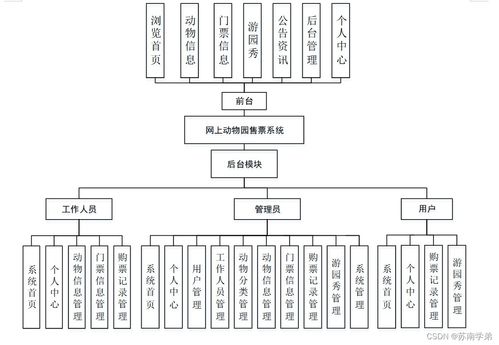 計算機畢業設計springboot網上動物園售票系統的設計與實現sp4fh9