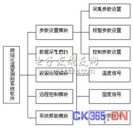 虛擬儀器 網絡實現溫室測控系統